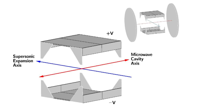 On left: two Stark electrodes with positive and negative voltage. In between two intersecting lines: supersonic expansion axis and microwave cavity axis. On rightL the setup described previously in between the microwave cavity. 